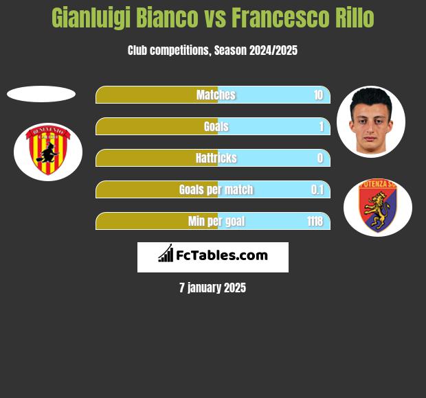 Gianluigi Bianco vs Francesco Rillo h2h player stats