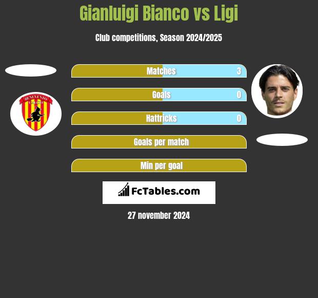 Gianluigi Bianco vs Ligi h2h player stats