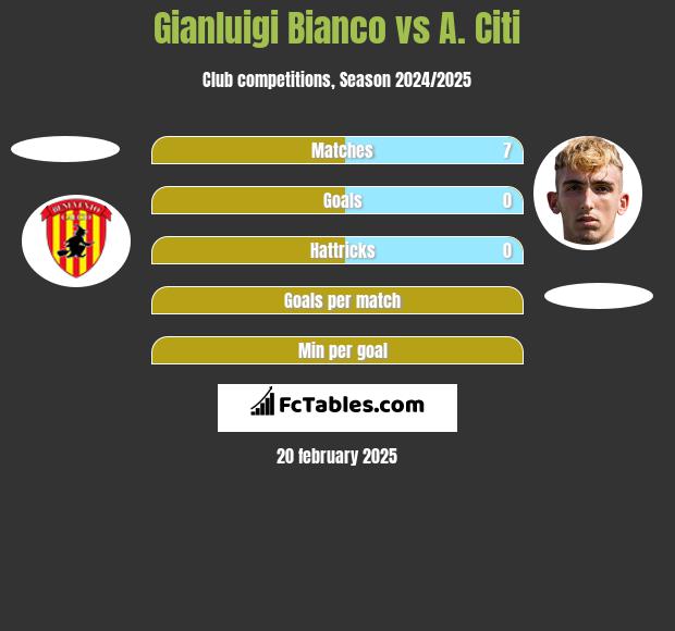 Gianluigi Bianco vs A. Citi h2h player stats