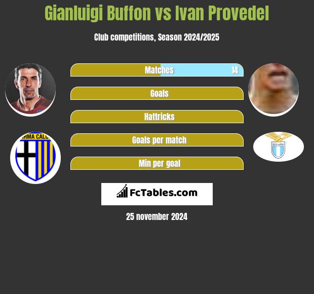 Gianluigi Buffon vs Ivan Provedel h2h player stats