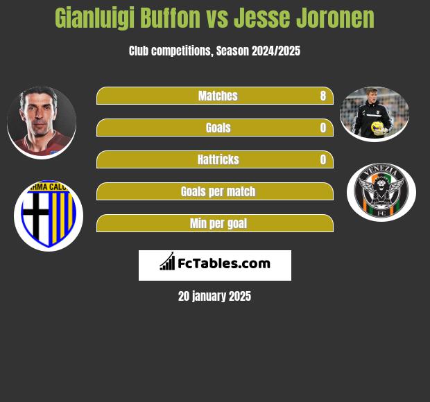 Gianluigi Buffon vs Jesse Joronen h2h player stats