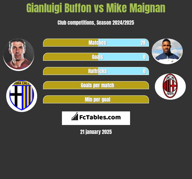 Gianluigi Buffon vs Mike Maignan h2h player stats