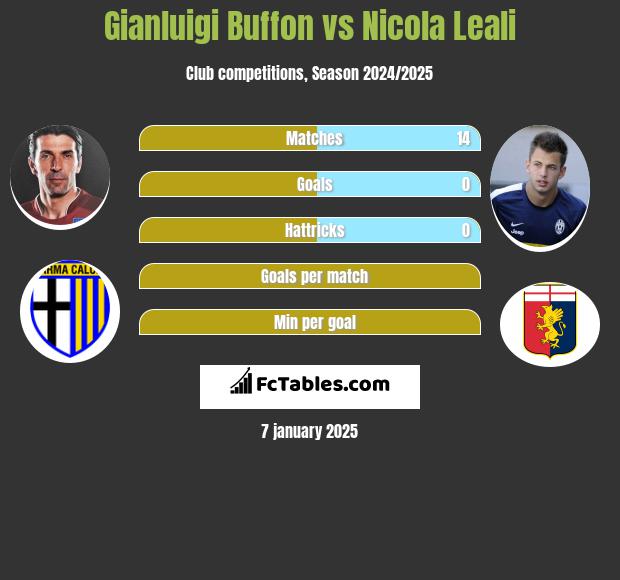 Gianluigi Buffon vs Nicola Leali h2h player stats