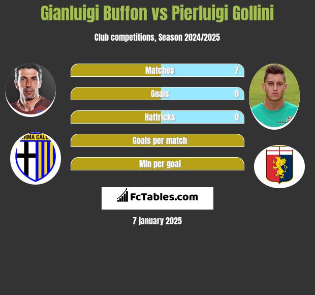 Gianluigi Buffon vs Pierluigi Gollini h2h player stats