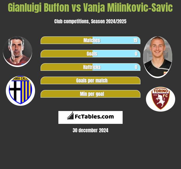 Gianluigi Buffon vs Vanja Milinkovic-Savic h2h player stats