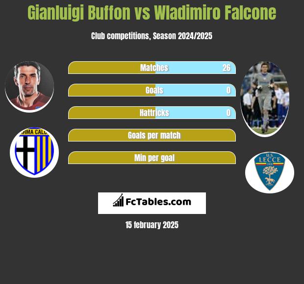 Gianluigi Buffon vs Wladimiro Falcone h2h player stats