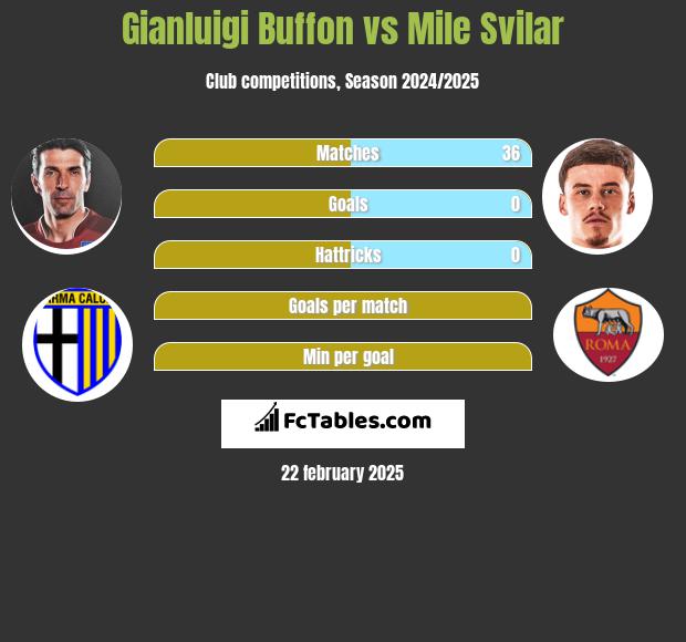 Gianluigi Buffon vs Mile Svilar h2h player stats