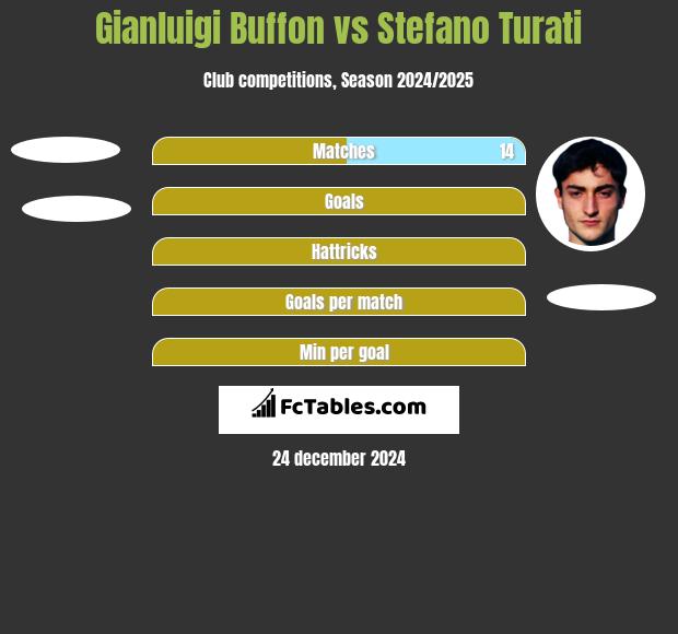 Gianluigi Buffon vs Stefano Turati h2h player stats