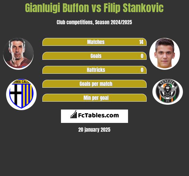 Gianluigi Buffon vs Filip Stankovic h2h player stats