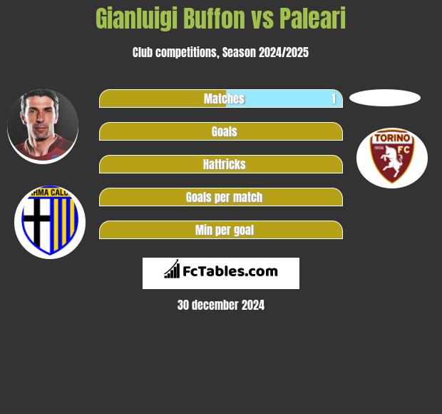 Gianluigi Buffon vs Paleari h2h player stats