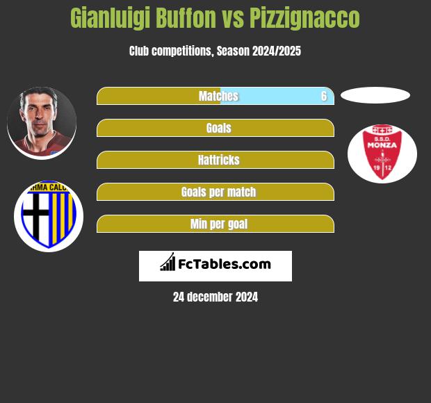 Gianluigi Buffon vs Pizzignacco h2h player stats