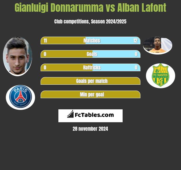 Gianluigi Donnarumma vs Alban Lafont h2h player stats