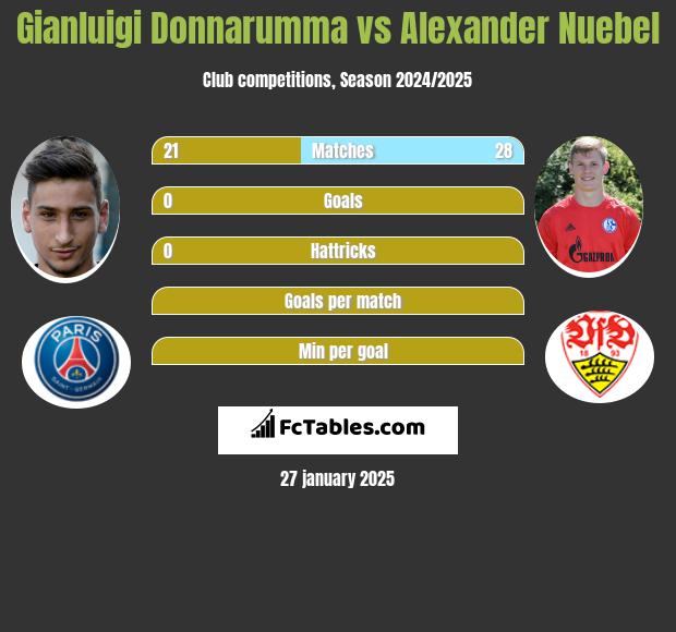 Gianluigi Donnarumma vs Alexander Nuebel h2h player stats