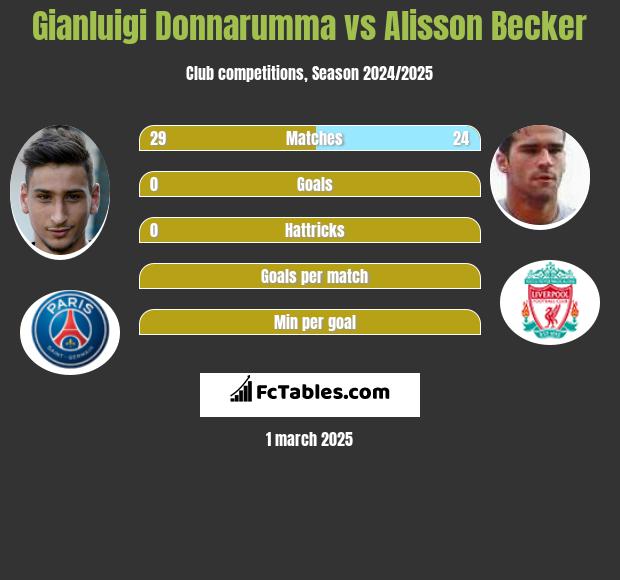 Gianluigi Donnarumma vs Alisson Becker h2h player stats