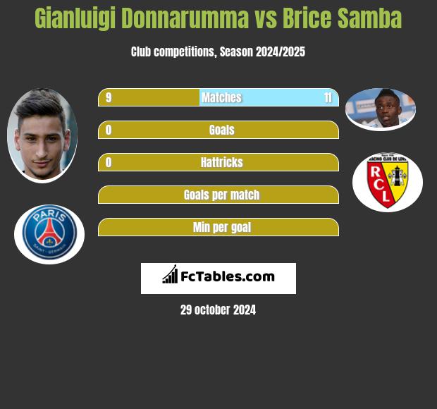 Gianluigi Donnarumma vs Brice Samba h2h player stats