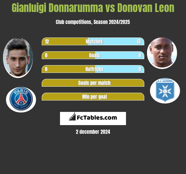 Gianluigi Donnarumma vs Donovan Leon h2h player stats