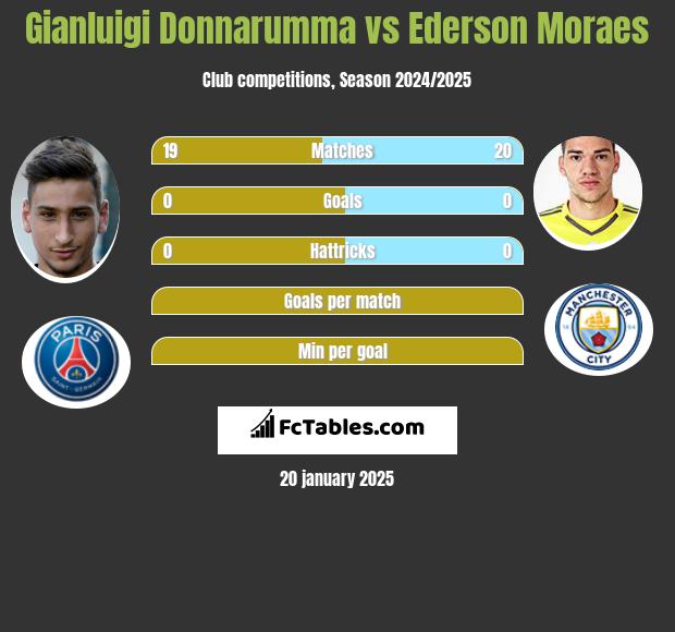 Gianluigi Donnarumma vs Ederson Moraes h2h player stats