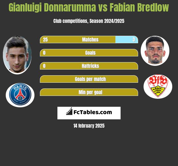 Gianluigi Donnarumma vs Fabian Bredlow h2h player stats