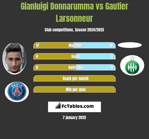 Gianluigi Donnarumma vs Gautier Larsonneur h2h player stats