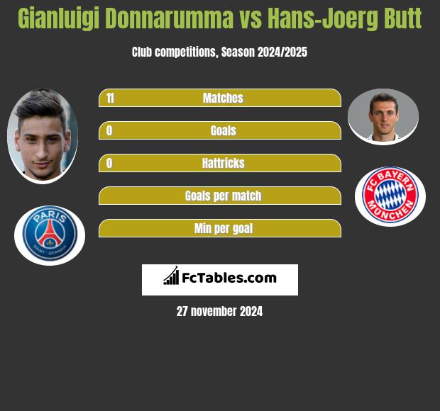 Gianluigi Donnarumma vs Hans-Joerg Butt h2h player stats