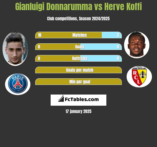 Gianluigi Donnarumma vs Herve Koffi h2h player stats