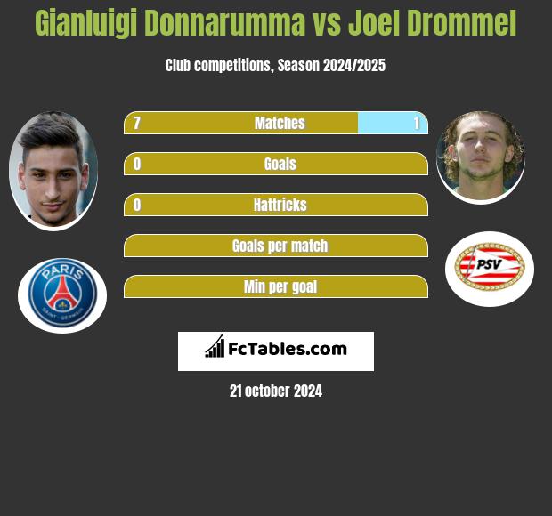 Gianluigi Donnarumma vs Joel Drommel h2h player stats