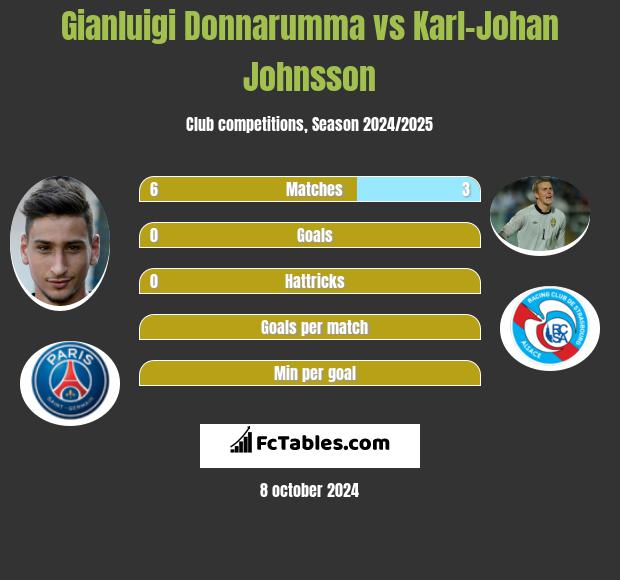 Gianluigi Donnarumma vs Karl-Johan Johnsson h2h player stats