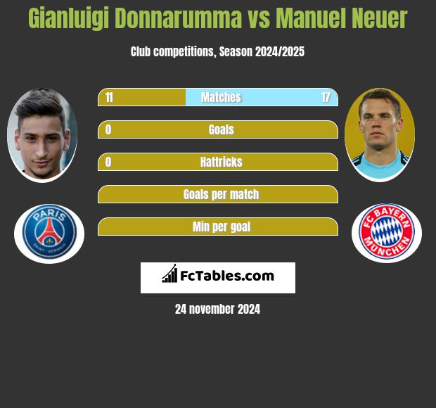 Gianluigi Donnarumma vs Manuel Neuer h2h player stats