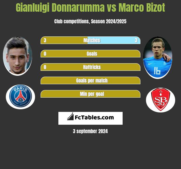 Gianluigi Donnarumma vs Marco Bizot h2h player stats