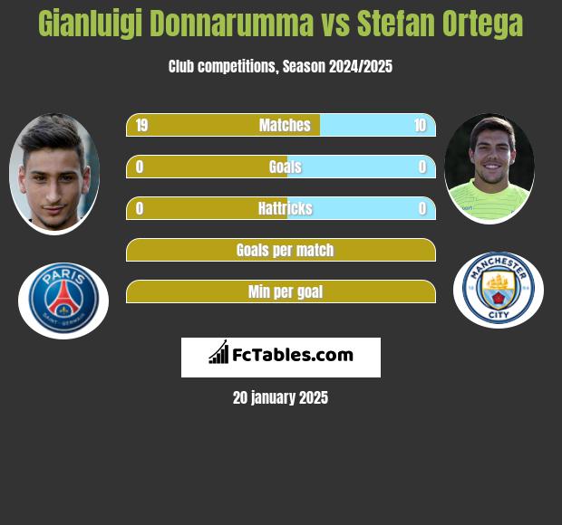 Gianluigi Donnarumma vs Stefan Ortega h2h player stats