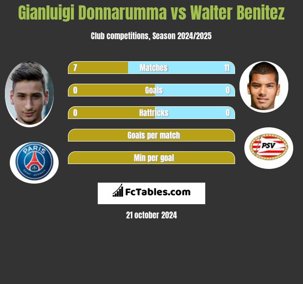 Gianluigi Donnarumma vs Walter Benitez h2h player stats