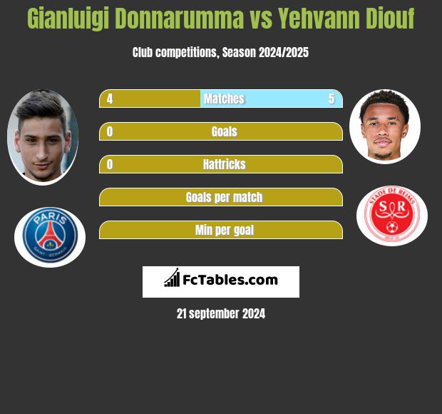 Gianluigi Donnarumma vs Yehvann Diouf h2h player stats