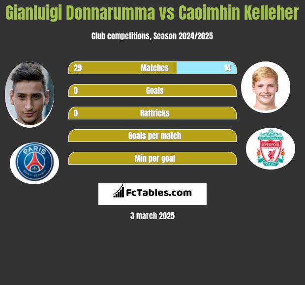 Gianluigi Donnarumma vs Caoimhin Kelleher h2h player stats