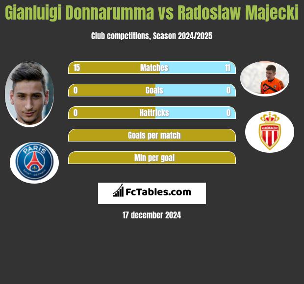 Gianluigi Donnarumma vs Radoslaw Majecki h2h player stats