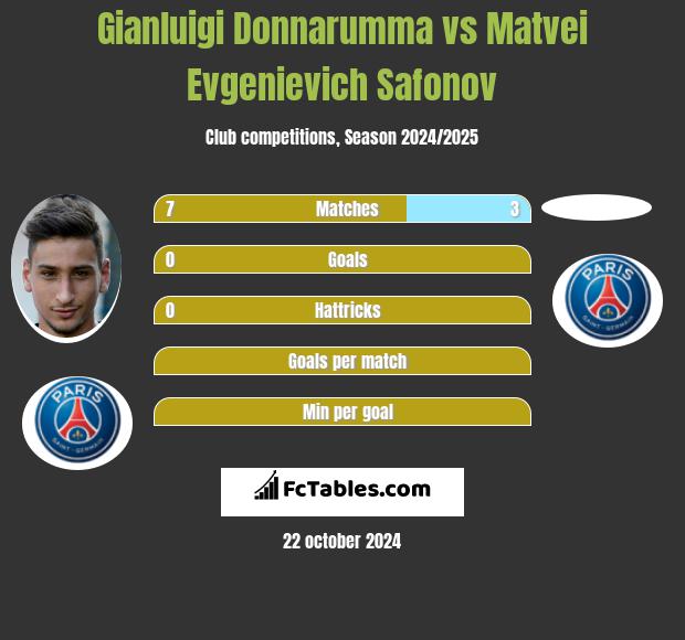 Gianluigi Donnarumma vs Matvei Evgenievich Safonov h2h player stats