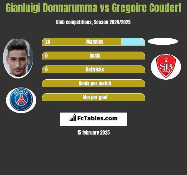 Gianluigi Donnarumma vs Gregoire Coudert h2h player stats