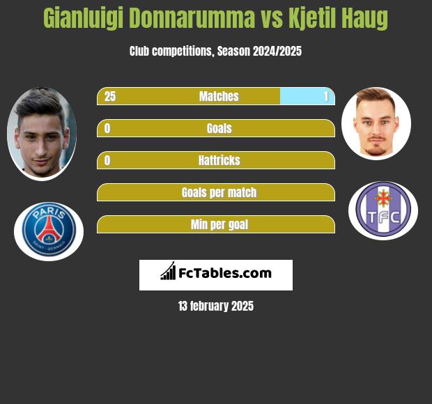 Gianluigi Donnarumma vs Kjetil Haug h2h player stats