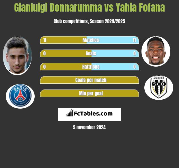 Gianluigi Donnarumma vs Yahia Fofana h2h player stats