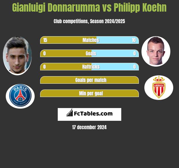 Gianluigi Donnarumma vs Philipp Koehn h2h player stats