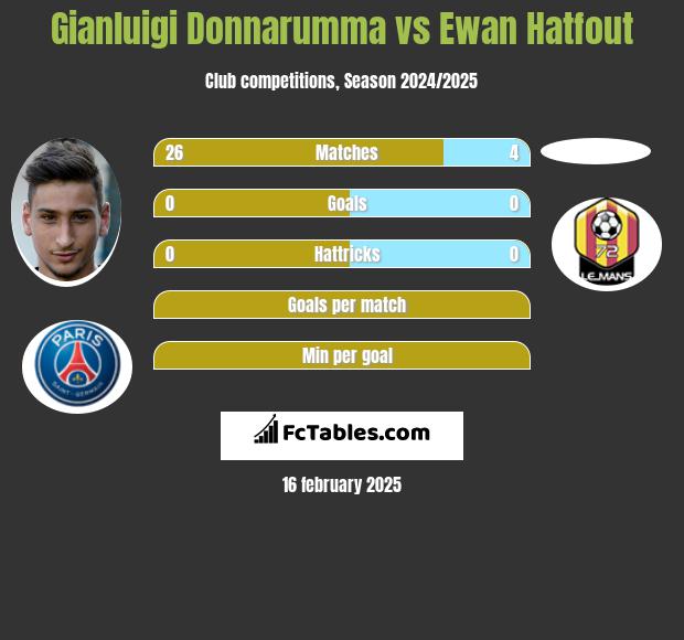 Gianluigi Donnarumma vs Ewan Hatfout h2h player stats