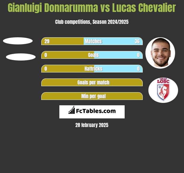 Gianluigi Donnarumma vs Lucas Chevalier h2h player stats