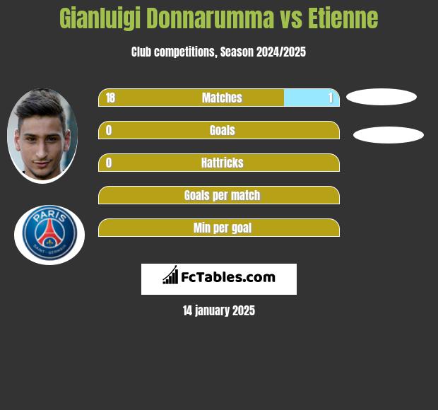 Gianluigi Donnarumma vs Etienne h2h player stats