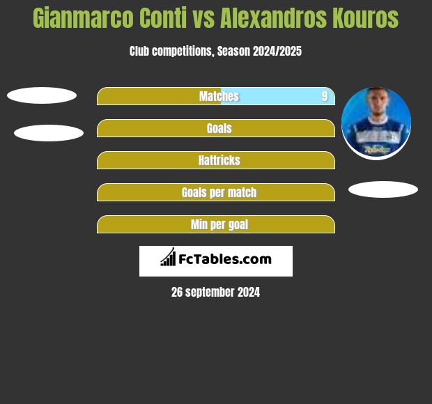 Gianmarco Conti vs Alexandros Kouros h2h player stats