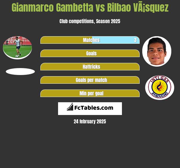 Gianmarco Gambetta vs Bilbao VÃ¡squez h2h player stats