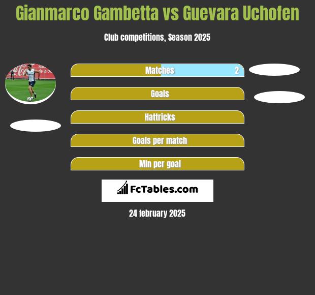 Gianmarco Gambetta vs Guevara Uchofen h2h player stats