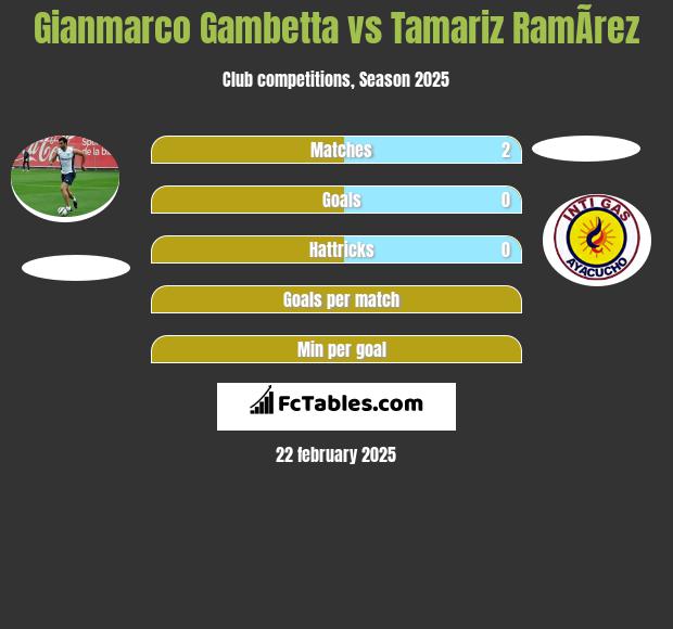 Gianmarco Gambetta vs Tamariz RamÃ­rez h2h player stats