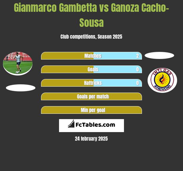 Gianmarco Gambetta vs Ganoza Cacho-Sousa h2h player stats