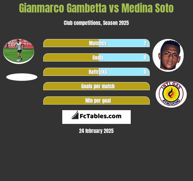 Gianmarco Gambetta vs Medina Soto h2h player stats