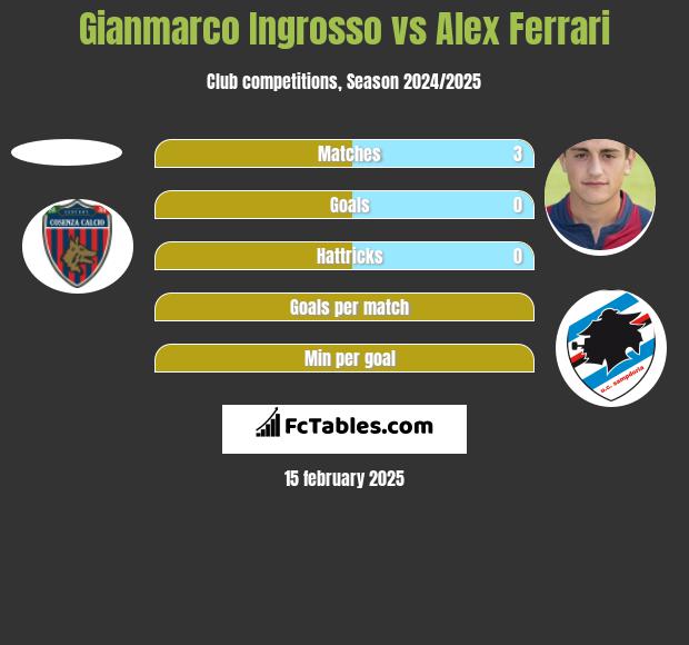 Gianmarco Ingrosso vs Alex Ferrari h2h player stats