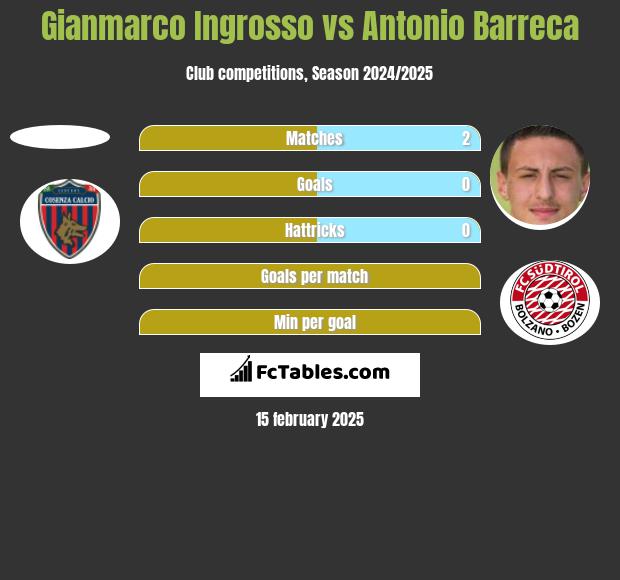 Gianmarco Ingrosso vs Antonio Barreca h2h player stats